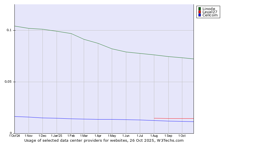 Historical trends in the usage of Linode vs. Level27 vs. Cellcom