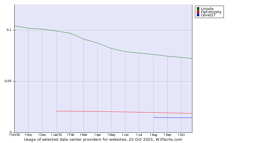 Historical trends in the usage of Linode vs. Optimizely vs. Level27