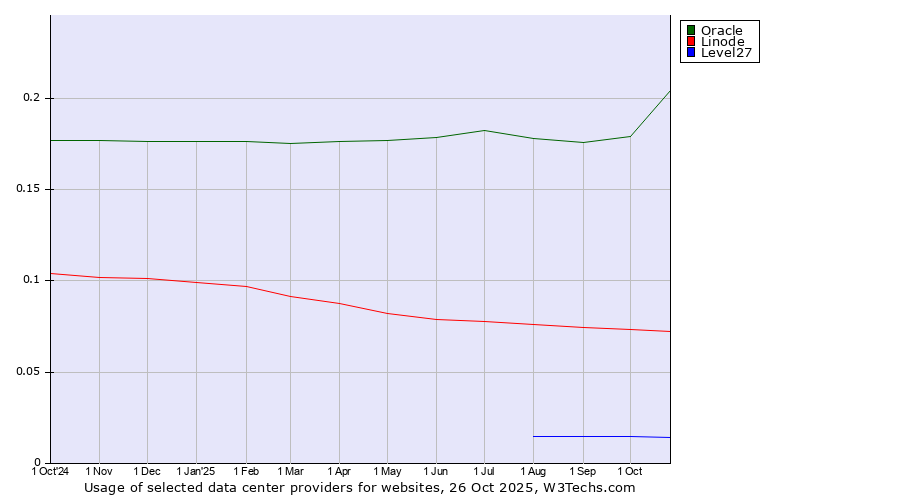 Historical trends in the usage of Oracle vs. Linode vs. Level27