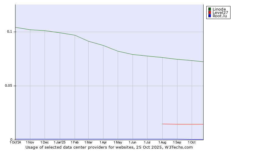 Historical trends in the usage of Linode vs. Level27 vs. Root.lu