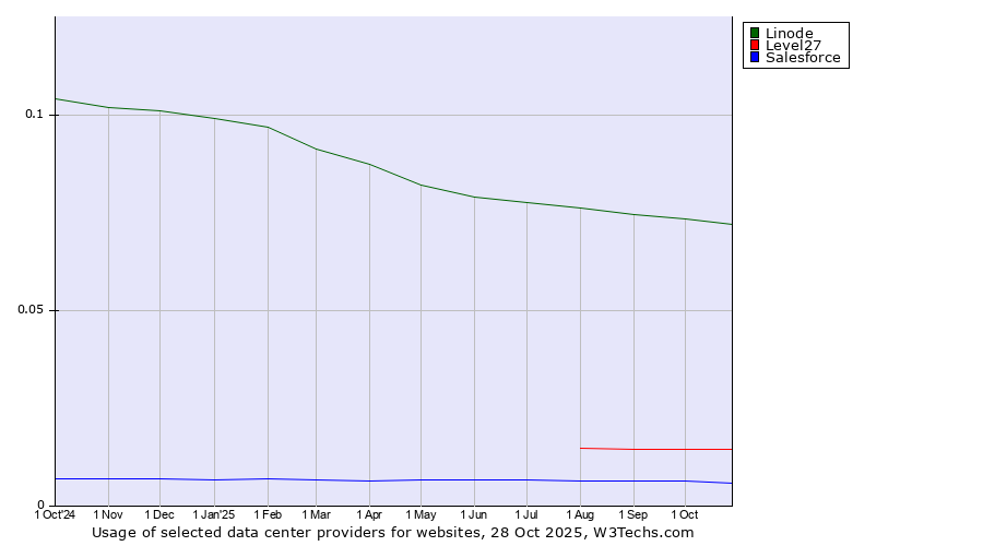 Historical trends in the usage of Linode vs. Level27 vs. Salesforce