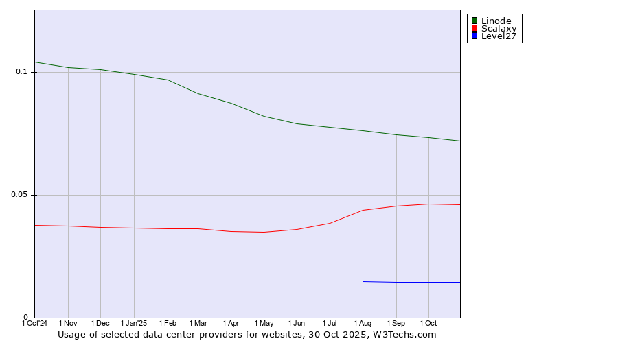 Historical trends in the usage of Linode vs. Scalaxy vs. Level27