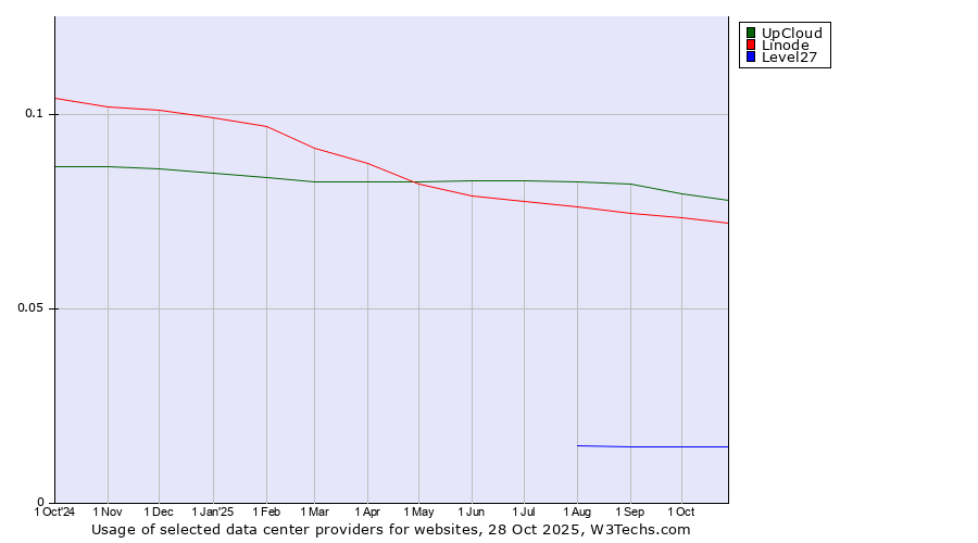 Historical trends in the usage of UpCloud vs. Linode vs. Level27
