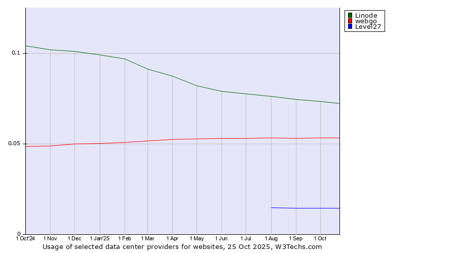 Historical trends in the usage of Linode vs. webgo vs. Level27