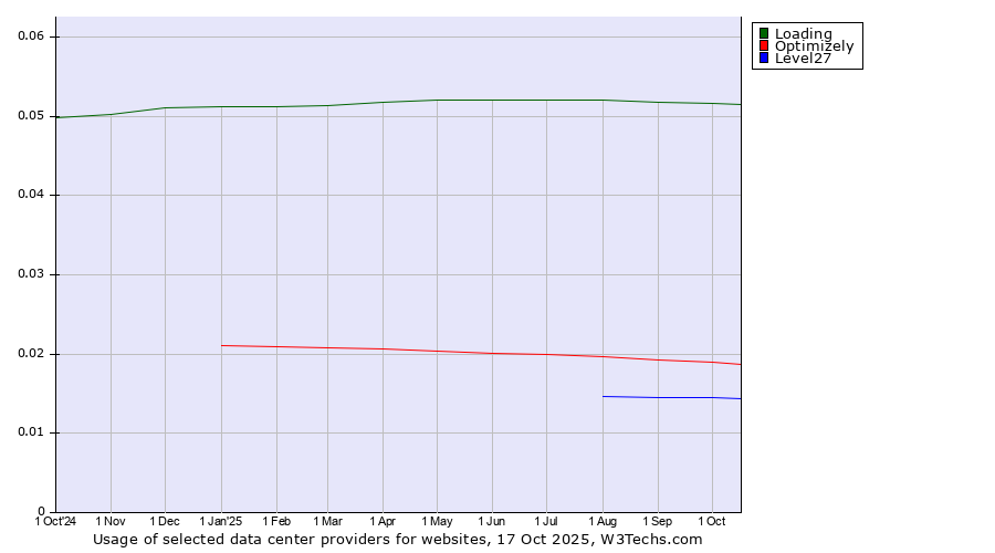 Historical trends in the usage of Loading vs. Optimizely vs. Level27