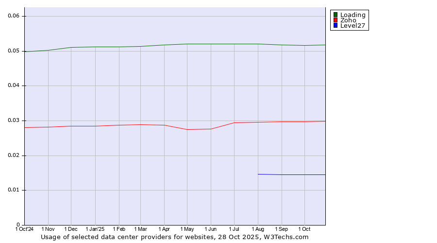 Historical trends in the usage of Loading vs. Zoho vs. Level27