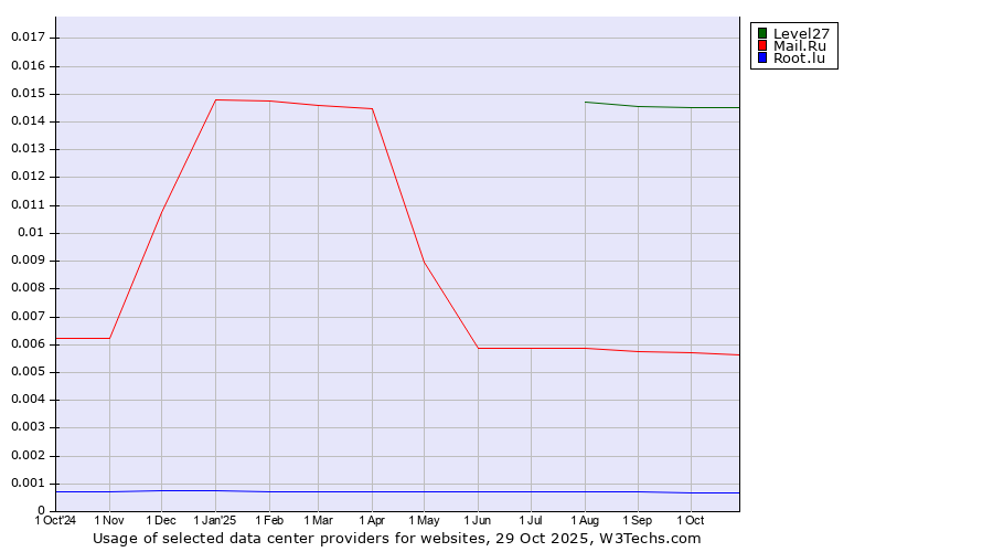 Historical trends in the usage of Level27 vs. Mail.Ru vs. Root.lu