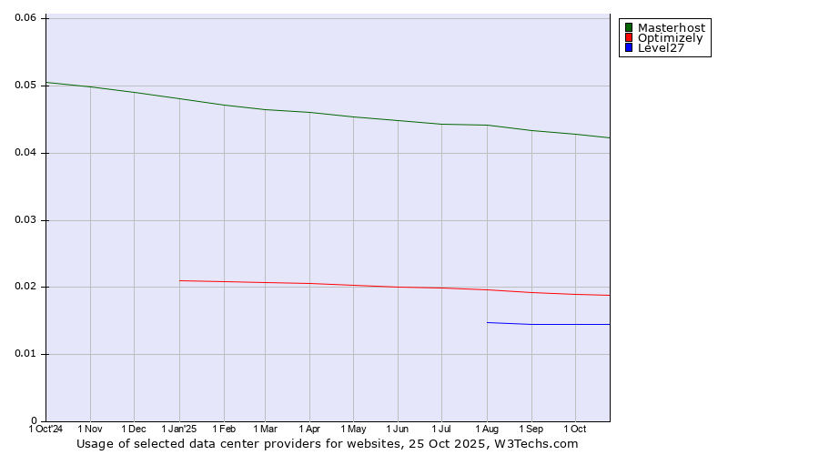 Historical trends in the usage of Masterhost vs. Optimizely vs. Level27