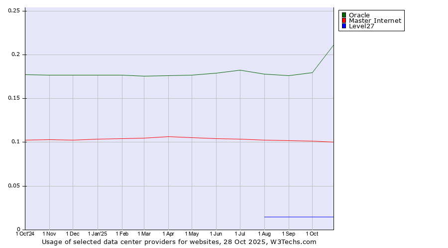 Historical trends in the usage of Oracle vs. Master Internet vs. Level27