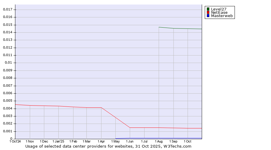 Historical trends in the usage of Level27 vs. NetEase vs. Masterweb