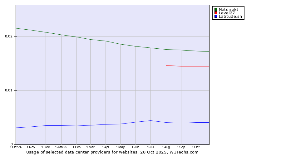 Historical trends in the usage of Netdirekt vs. Level27 vs. Latitude.sh