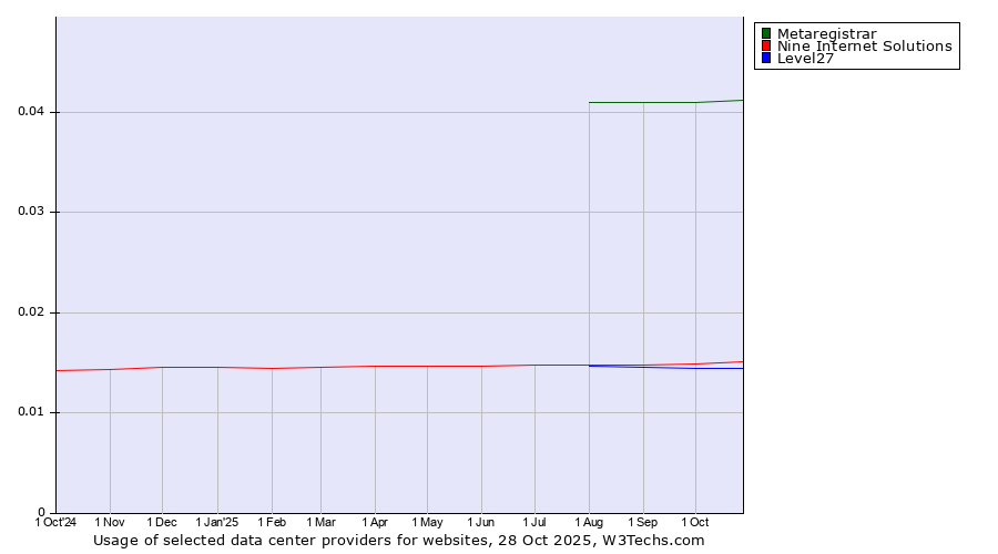 Historical trends in the usage of Metaregistrar vs. Nine Internet Solutions vs. Level27