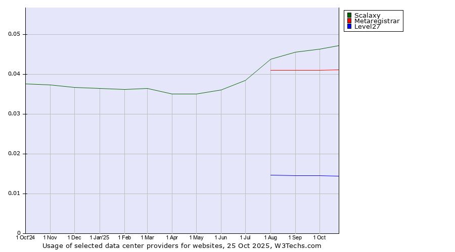 Historical trends in the usage of Scalaxy vs. Metaregistrar vs. Level27