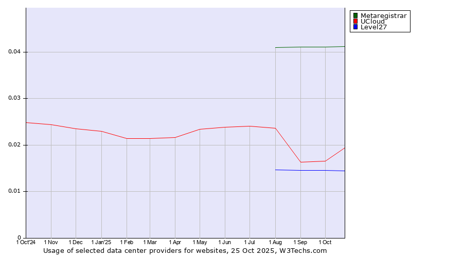 Historical trends in the usage of Metaregistrar vs. UCloud vs. Level27