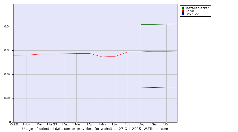 Historical trends in the usage of Metaregistrar vs. Zoho vs. Level27