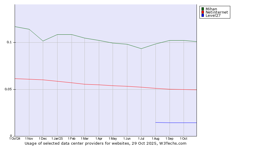 Historical trends in the usage of Mihan vs. Netinternet vs. Level27