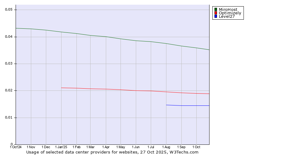 Historical trends in the usage of MiroHost vs. Optimizely vs. Level27
