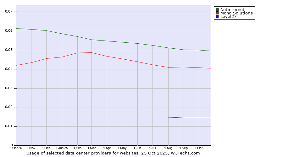 Historical trends in the usage of Netinternet vs. Mono Solutions vs. Level27