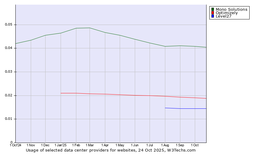 Historical trends in the usage of Mono Solutions vs. Optimizely vs. Level27