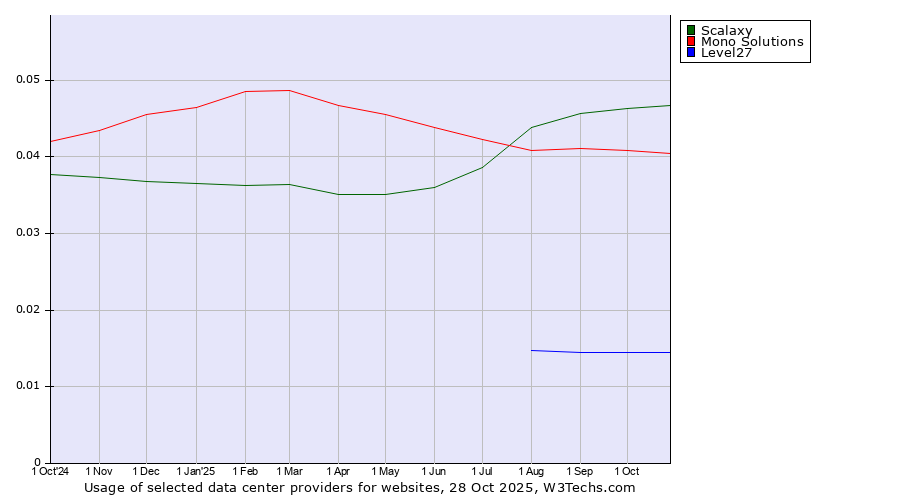Historical trends in the usage of Scalaxy vs. Mono Solutions vs. Level27