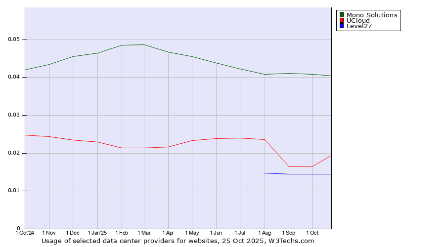 Historical trends in the usage of Mono Solutions vs. UCloud vs. Level27