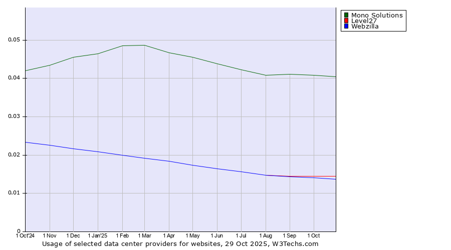 Historical trends in the usage of Mono Solutions vs. Level27 vs. Webzilla