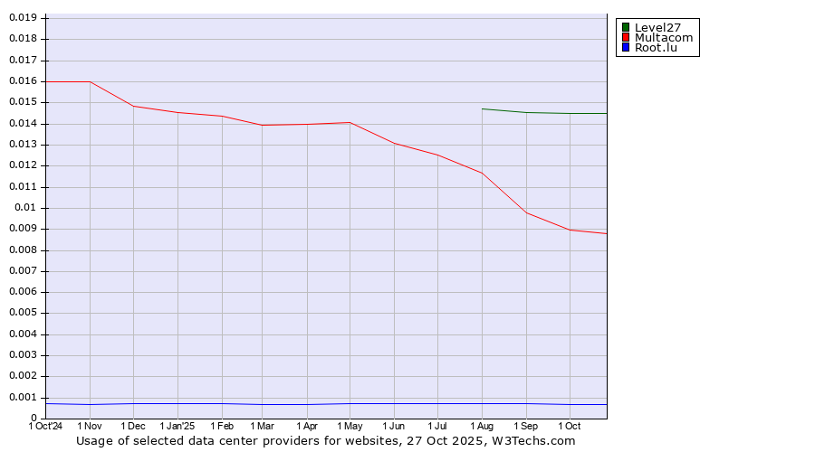 Historical trends in the usage of Level27 vs. Multacom vs. Root.lu