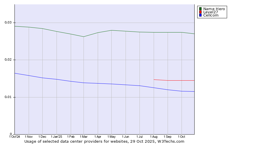 Historical trends in the usage of Name Hero vs. Level27 vs. Cellcom