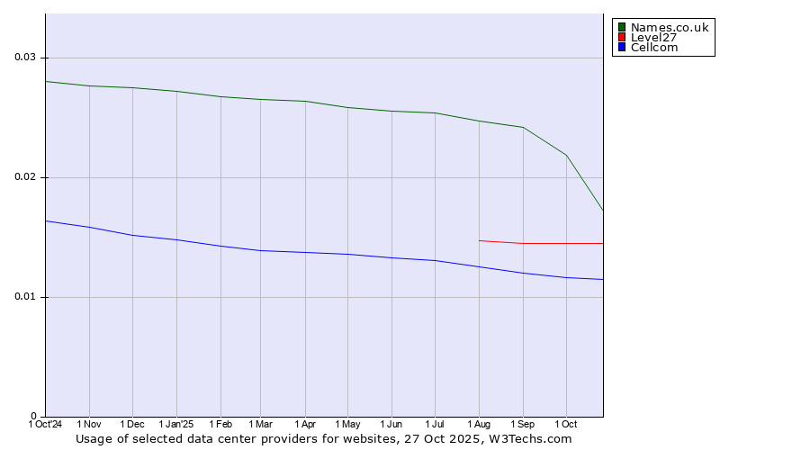 Historical trends in the usage of Names.co.uk vs. Level27 vs. Cellcom