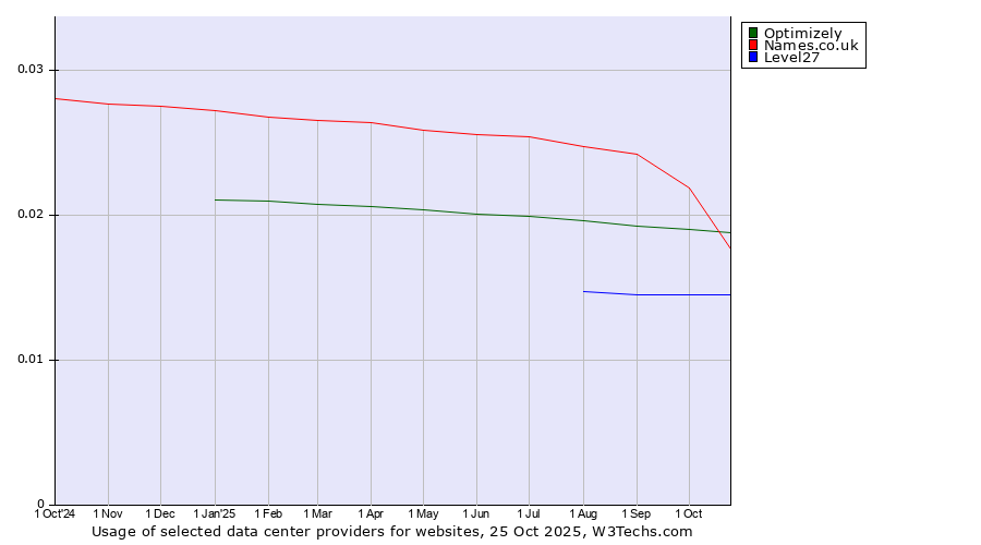 Historical trends in the usage of Names.co.uk vs. Optimizely vs. Level27