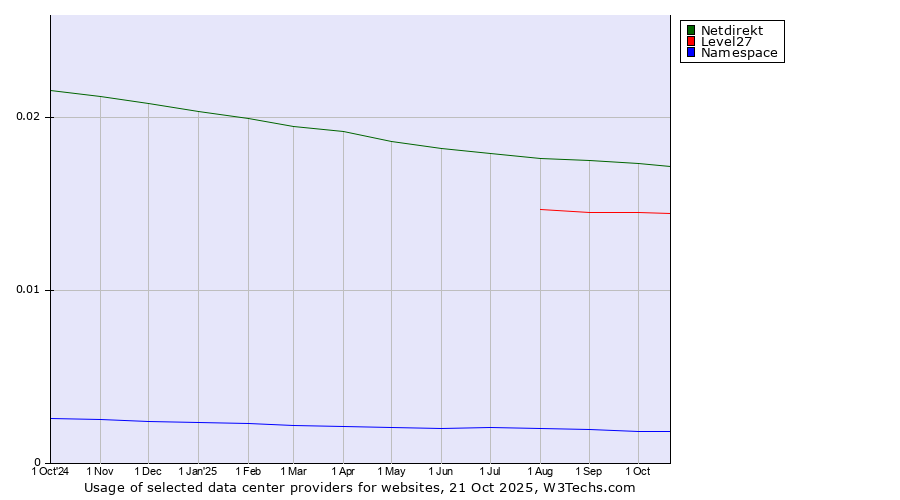 Historical trends in the usage of Netdirekt vs. Level27 vs. Namespace
