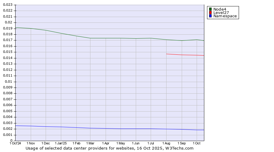 Historical trends in the usage of Node4 vs. Level27 vs. Namespace