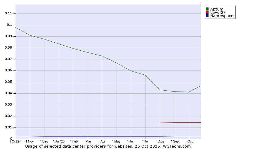 Historical trends in the usage of Aptum vs. Level27 vs. Namespace