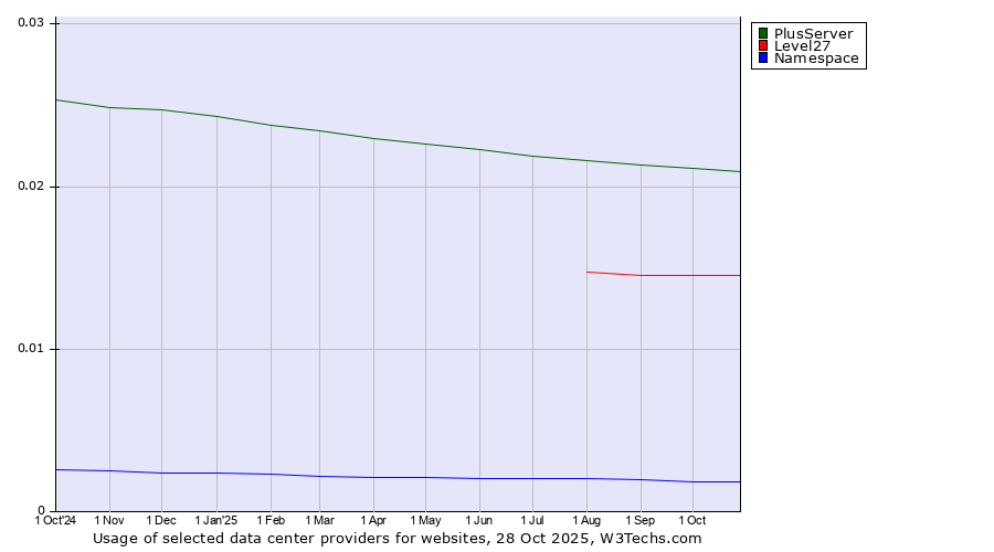 Historical trends in the usage of PlusServer vs. Level27 vs. Namespace