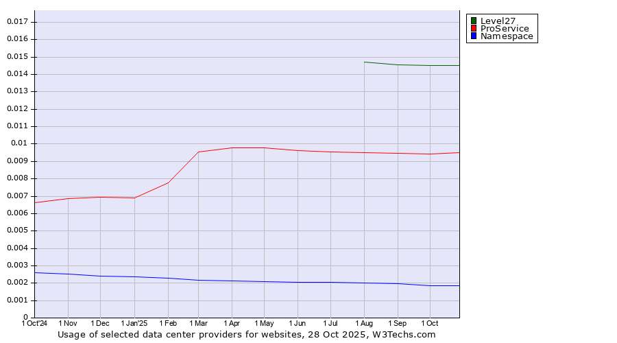 Historical trends in the usage of Level27 vs. ProService vs. Namespace