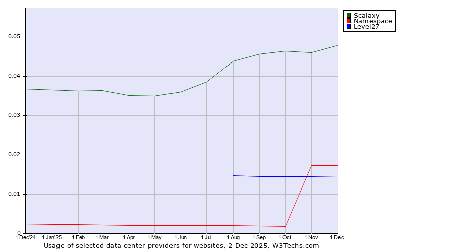 Historical trends in the usage of Scalaxy vs. Namespace vs. Level27