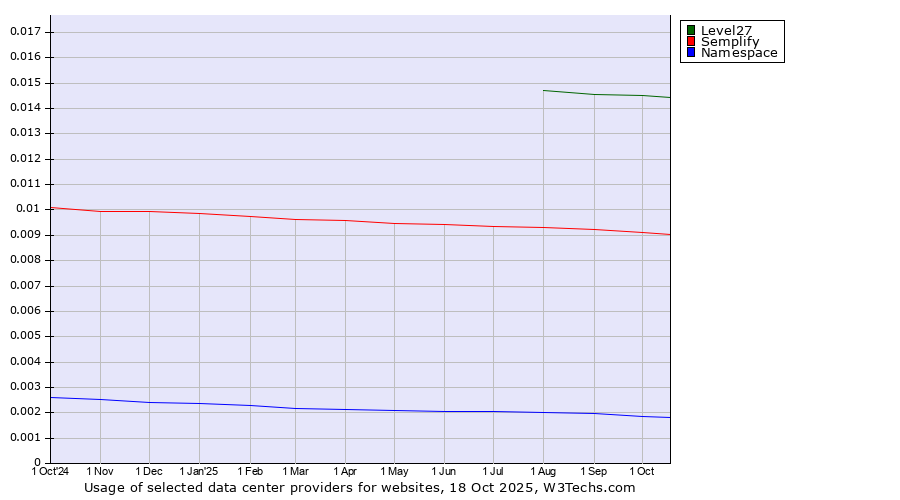 Historical trends in the usage of Level27 vs. Semplify vs. Namespace