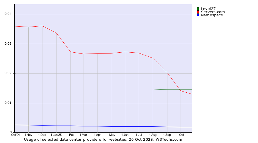 Historical trends in the usage of Level27 vs. Servers.com vs. Namespace
