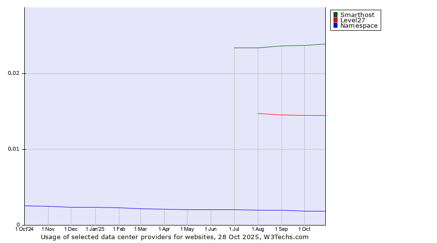 Historical trends in the usage of Smarthost vs. Level27 vs. Namespace