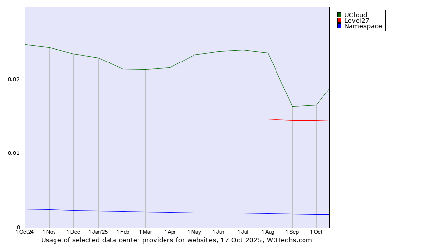 Historical trends in the usage of UCloud vs. Level27 vs. Namespace