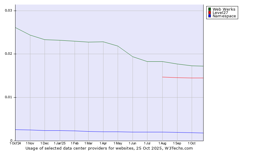 Historical trends in the usage of Web Werks vs. Level27 vs. Namespace