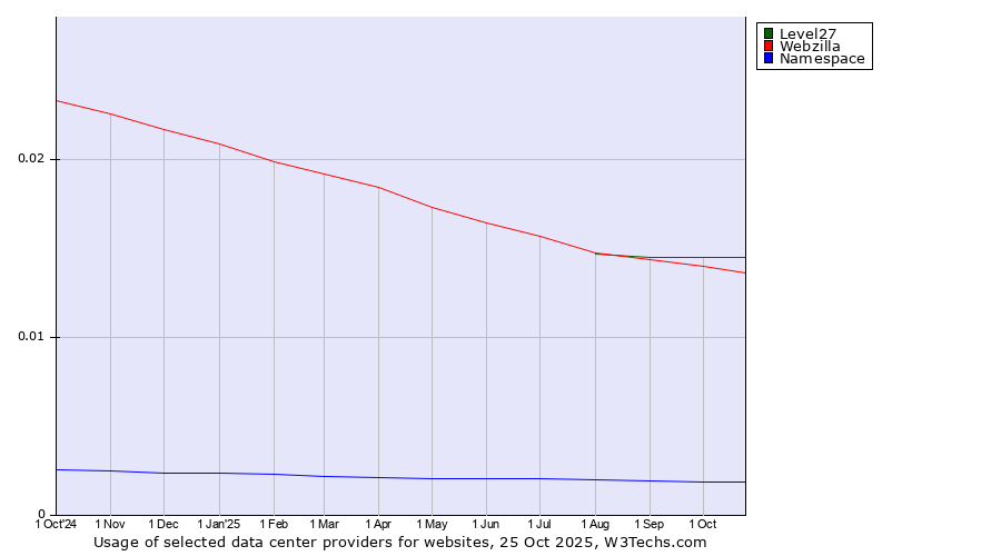 Historical trends in the usage of Level27 vs. Webzilla vs. Namespace