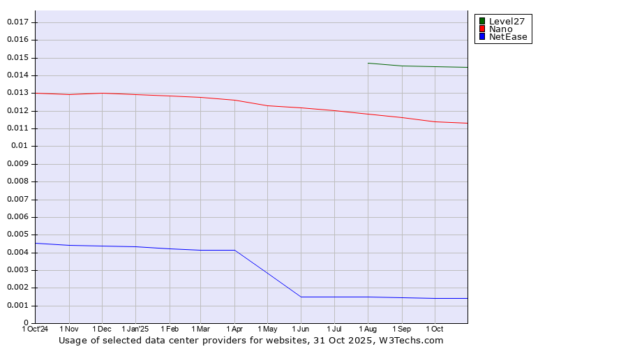 Historical trends in the usage of Level27 vs. Nano vs. NetEase