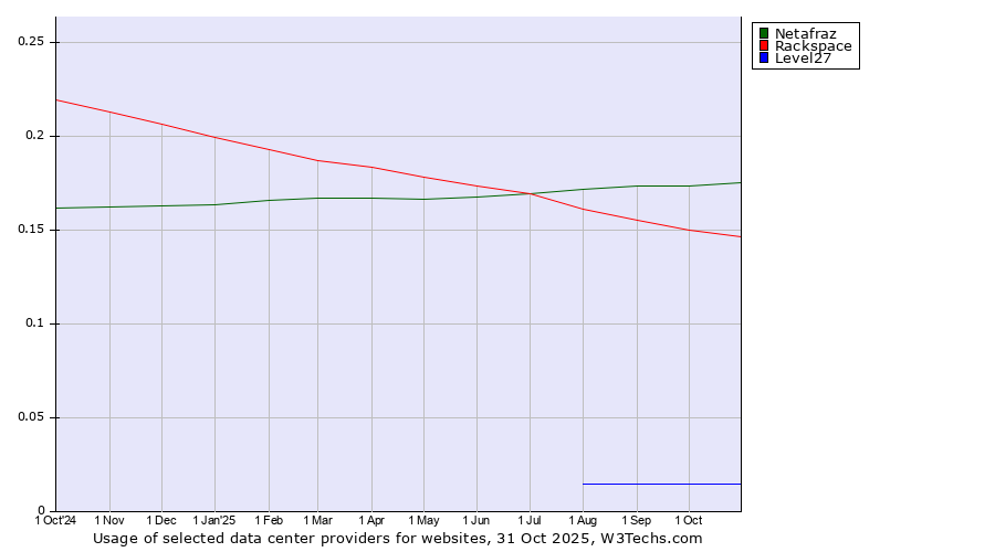 Historical trends in the usage of Netafraz vs. Rackspace vs. Level27