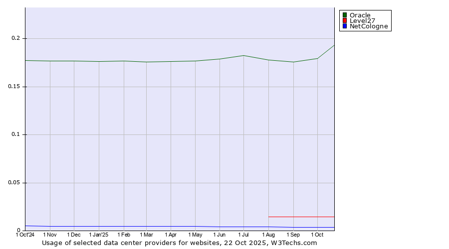Historical trends in the usage of Oracle vs. Level27 vs. NetCologne