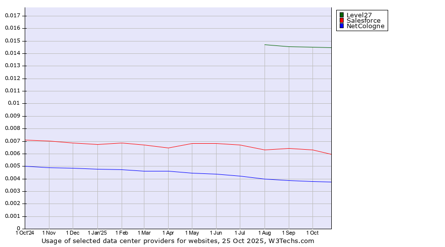 Historical trends in the usage of Level27 vs. Salesforce vs. NetCologne