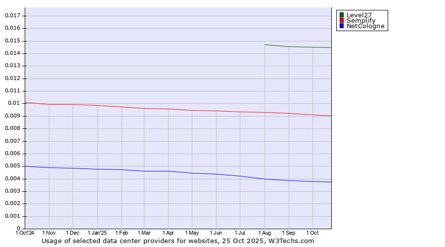 Historical trends in the usage of Level27 vs. Semplify vs. NetCologne