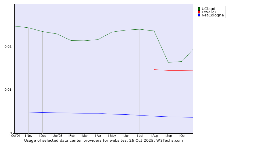Historical trends in the usage of UCloud vs. Level27 vs. NetCologne