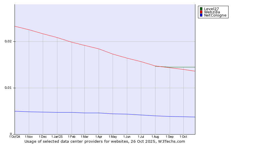 Historical trends in the usage of Level27 vs. Webzilla vs. NetCologne