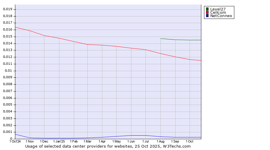 Historical trends in the usage of Level27 vs. Cellcom vs. NetConnex